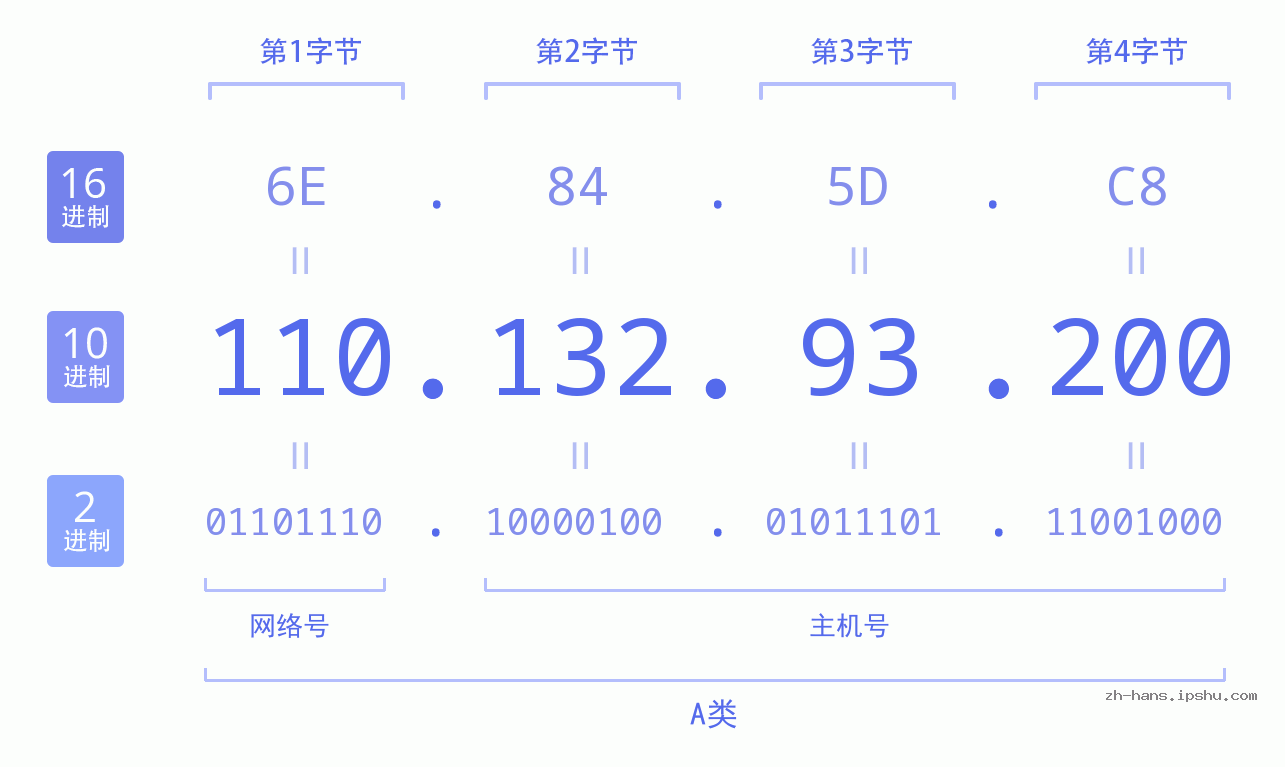 IP地址:110.132.93.200 数据结构图 二进制 十进制 十六进制 IPv4: 110.132.93.200 网络类型 网络号 主机号