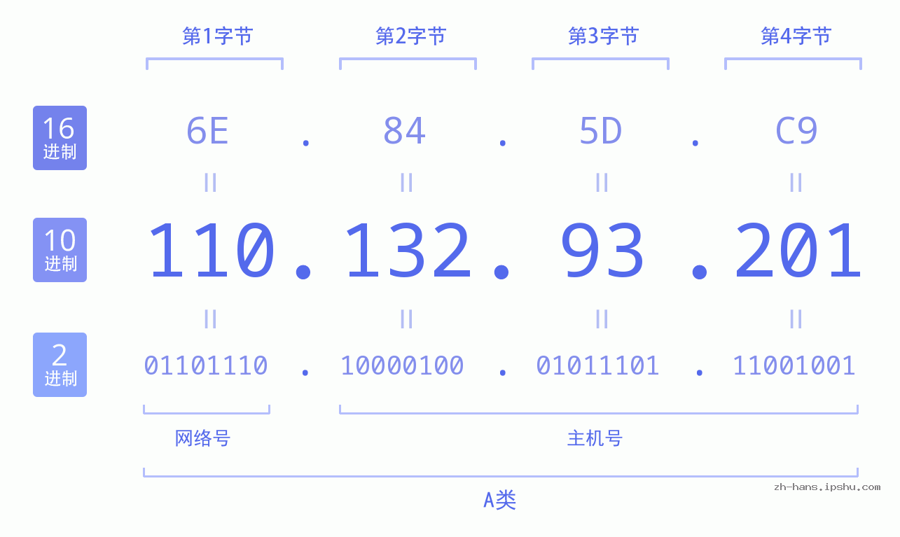 IP地址:110.132.93.201 数据结构图 二进制 十进制 十六进制 IPv4: 110.132.93.201 网络类型 网络号 主机号