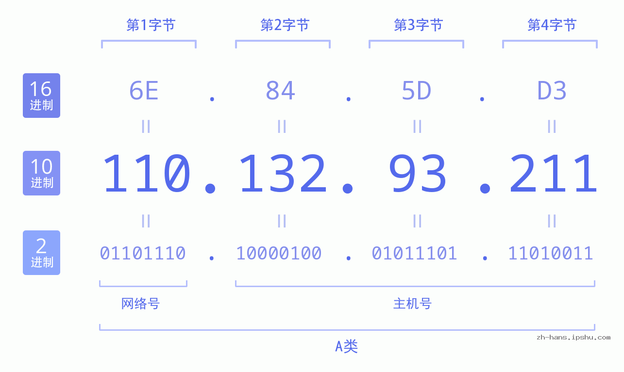 IP地址:110.132.93.211 数据结构图 二进制 十进制 十六进制 IPv4: 110.132.93.211 网络类型 网络号 主机号