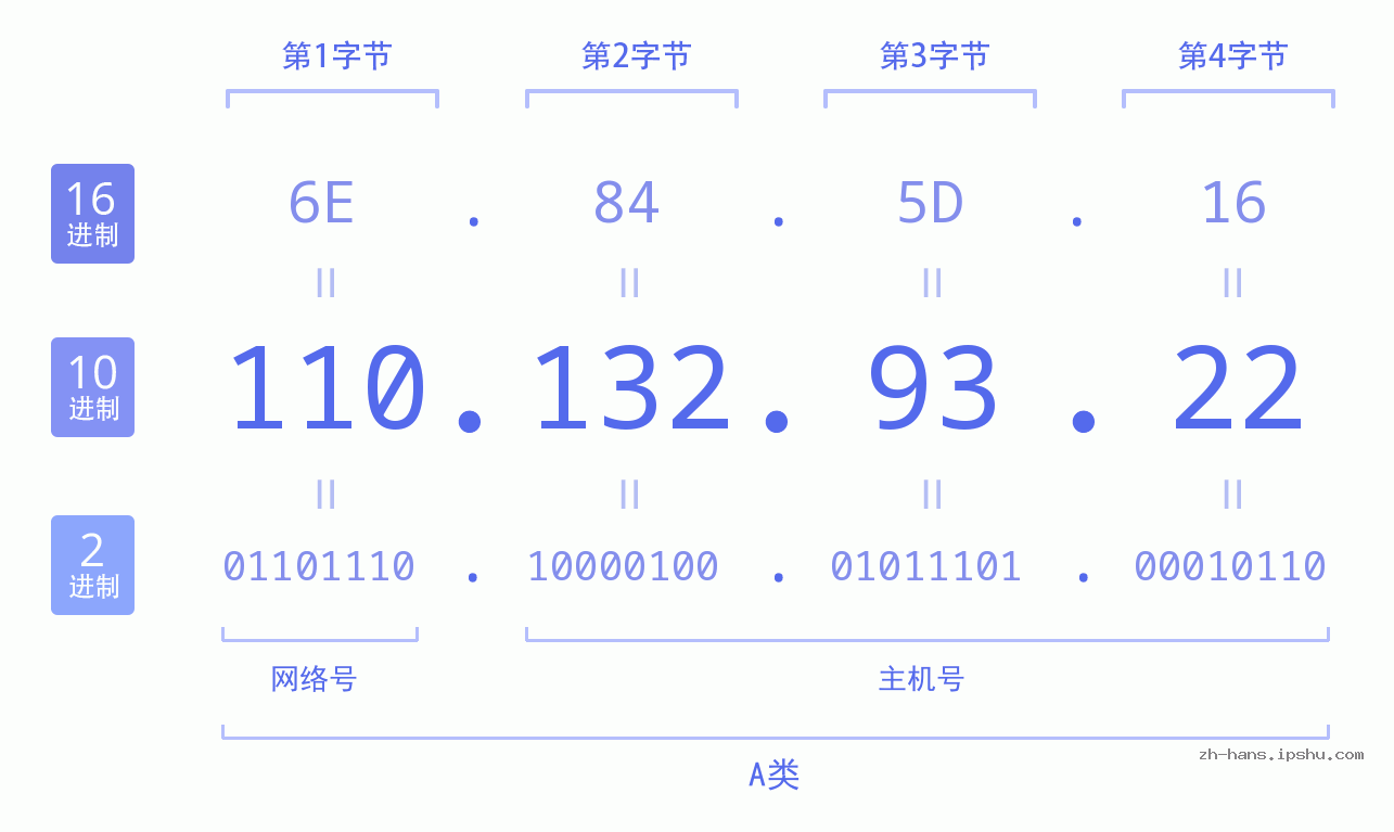 IP地址:110.132.93.22 数据结构图 二进制 十进制 十六进制 IPv4: 110.132.93.22 网络类型 网络号 主机号