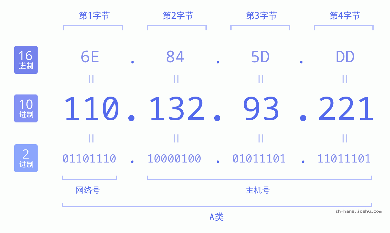 IP地址:110.132.93.221 数据结构图 二进制 十进制 十六进制 IPv4: 110.132.93.221 网络类型 网络号 主机号