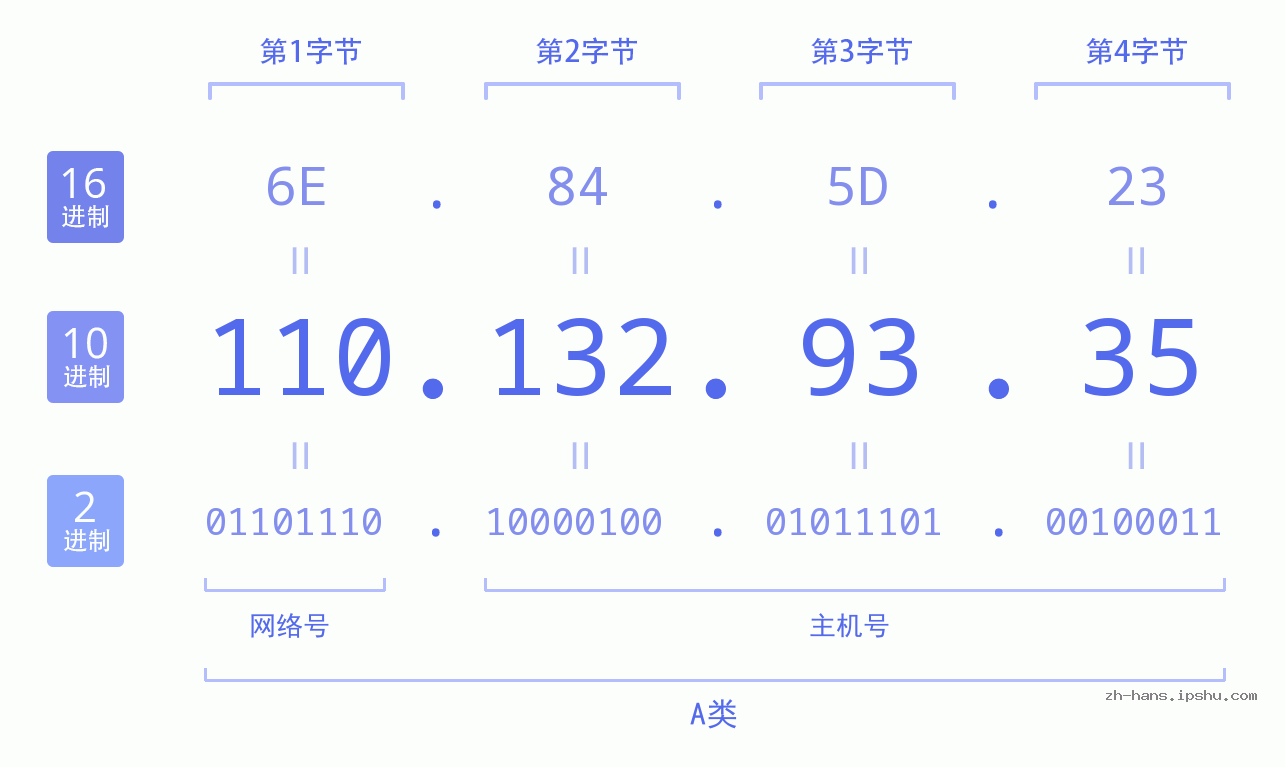 IP地址:110.132.93.35 数据结构图 二进制 十进制 十六进制 IPv4: 110.132.93.35 网络类型 网络号 主机号