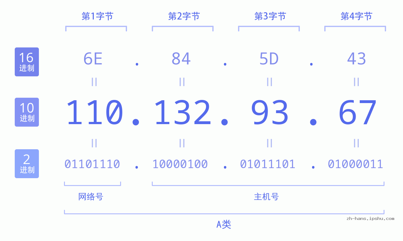 IP地址:110.132.93.67 数据结构图 二进制 十进制 十六进制 IPv4: 110.132.93.67 网络类型 网络号 主机号