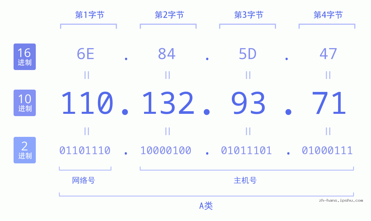 IP地址:110.132.93.71 数据结构图 二进制 十进制 十六进制 IPv4: 110.132.93.71 网络类型 网络号 主机号