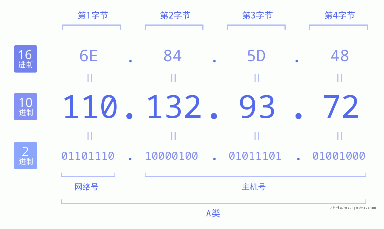 IP地址:110.132.93.72 数据结构图 二进制 十进制 十六进制 IPv4: 110.132.93.72 网络类型 网络号 主机号