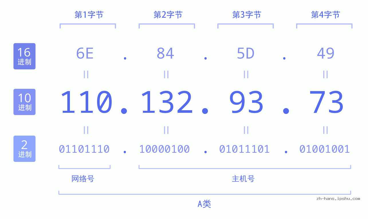 IP地址:110.132.93.73 数据结构图 二进制 十进制 十六进制 IPv4: 110.132.93.73 网络类型 网络号 主机号