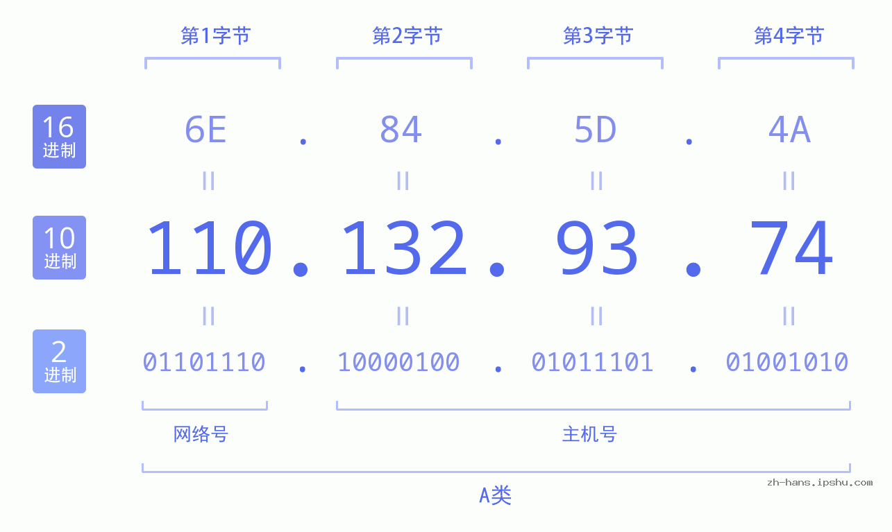 IP地址:110.132.93.74 数据结构图 二进制 十进制 十六进制 IPv4: 110.132.93.74 网络类型 网络号 主机号