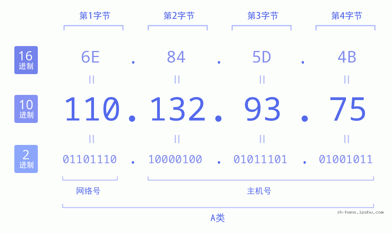 IP地址:110.132.93.75 数据结构图 二进制 十进制 十六进制 IPv4: 110.132.93.75 网络类型 网络号 主机号