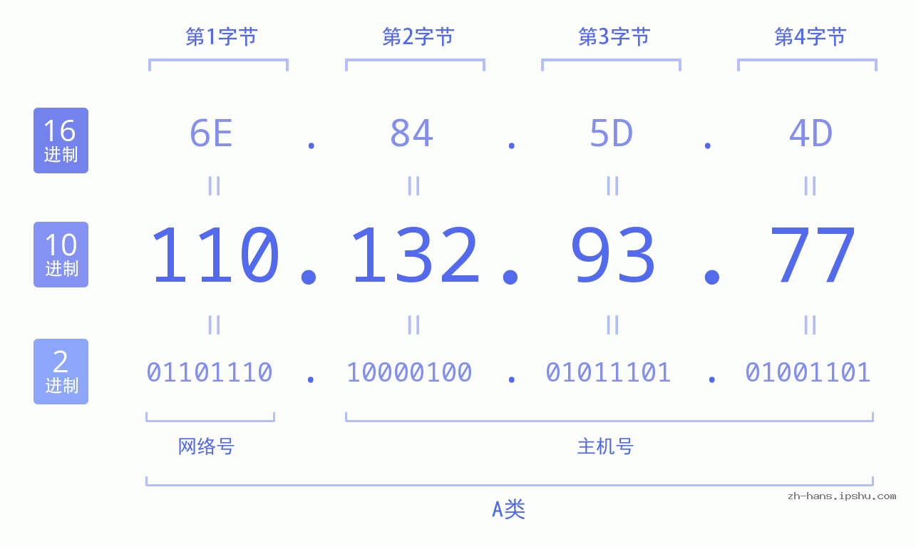 IP地址:110.132.93.77 数据结构图 二进制 十进制 十六进制 IPv4: 110.132.93.77 网络类型 网络号 主机号