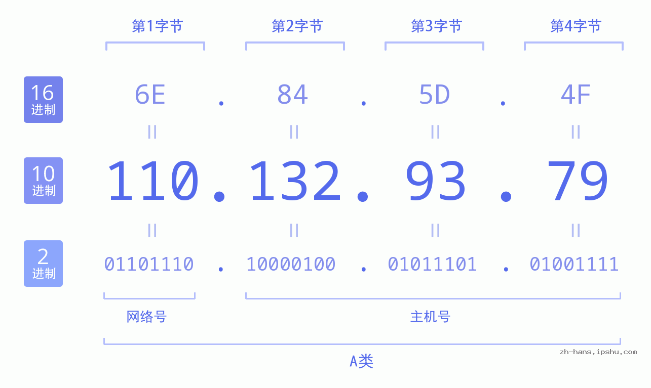 IP地址:110.132.93.79 数据结构图 二进制 十进制 十六进制 IPv4: 110.132.93.79 网络类型 网络号 主机号