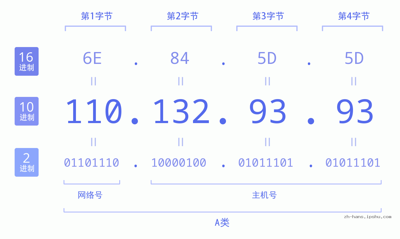 IP地址:110.132.93.93 数据结构图 二进制 十进制 十六进制 IPv4: 110.132.93.93 网络类型 网络号 主机号