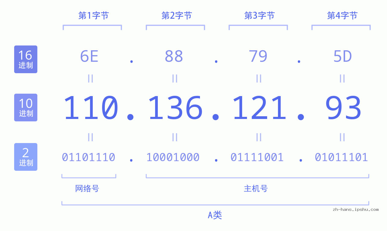 IP地址:110.136.121.93 数据结构图 二进制 十进制 十六进制 IPv4: 110.136.121.93 网络类型 网络号 主机号