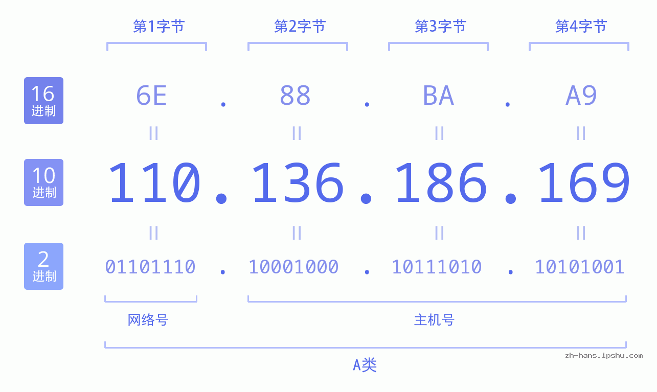 IP地址:110.136.186.169 数据结构图 二进制 十进制 十六进制 IPv4: 110.136.186.169 网络类型 网络号 主机号