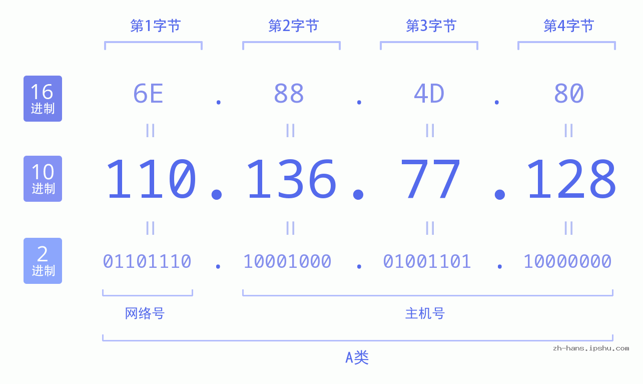 IP地址:110.136.77.128 数据结构图 二进制 十进制 十六进制 IPv4: 110.136.77.128 网络类型 网络号 主机号