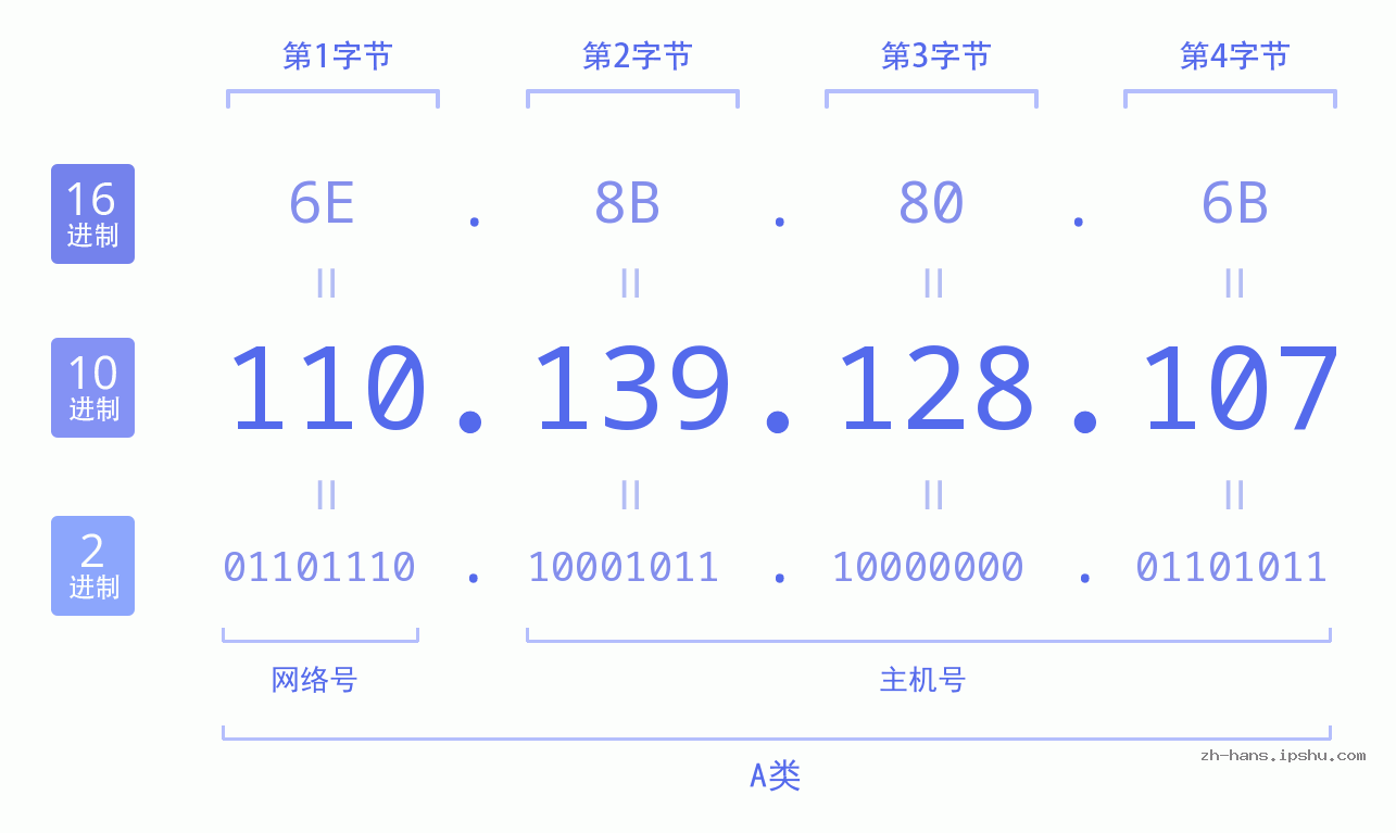 IP地址:110.139.128.107 数据结构图 二进制 十进制 十六进制 IPv4: 110.139.128.107 网络类型 网络号 主机号