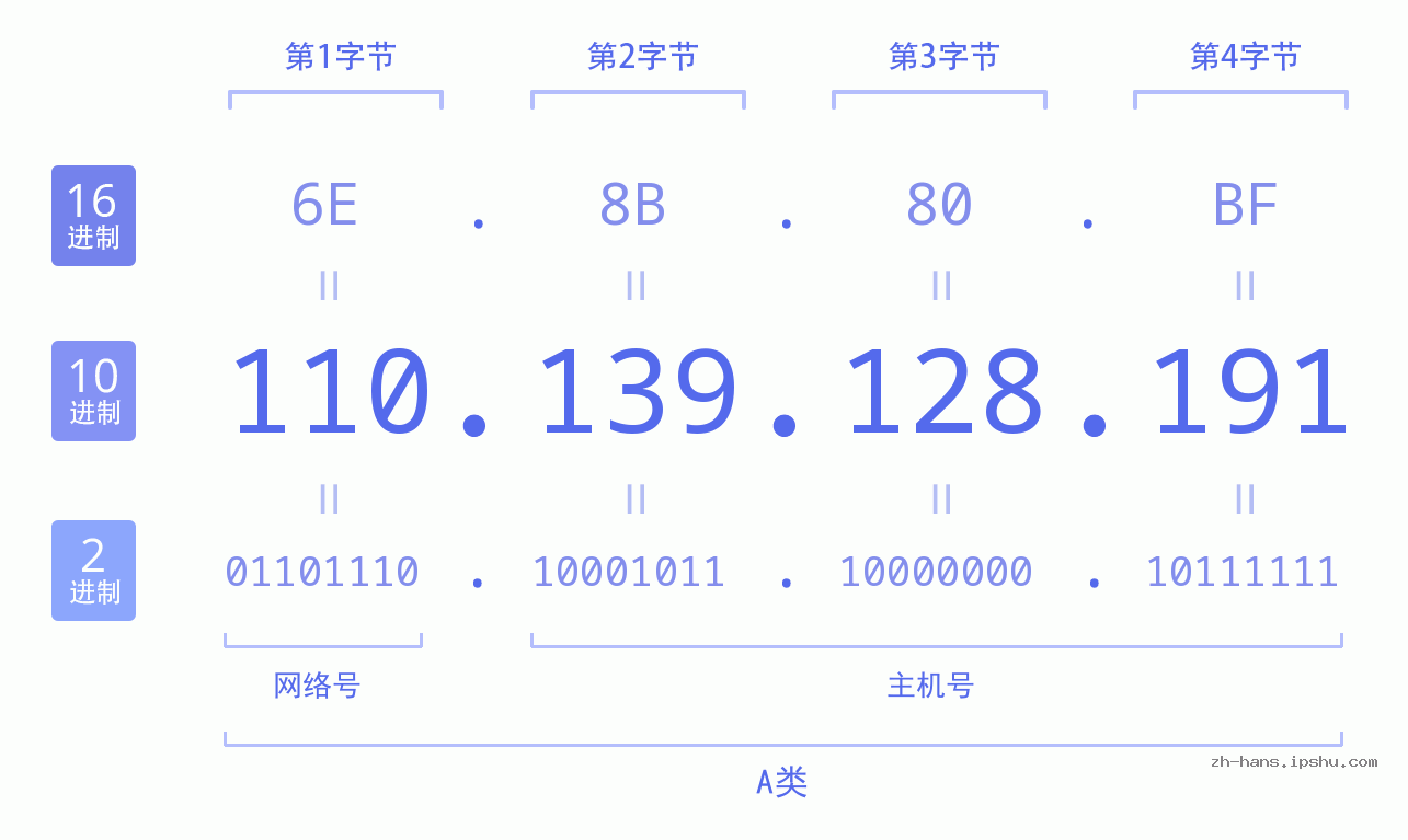 IP地址:110.139.128.191 数据结构图 二进制 十进制 十六进制 IPv4: 110.139.128.191 网络类型 网络号 主机号