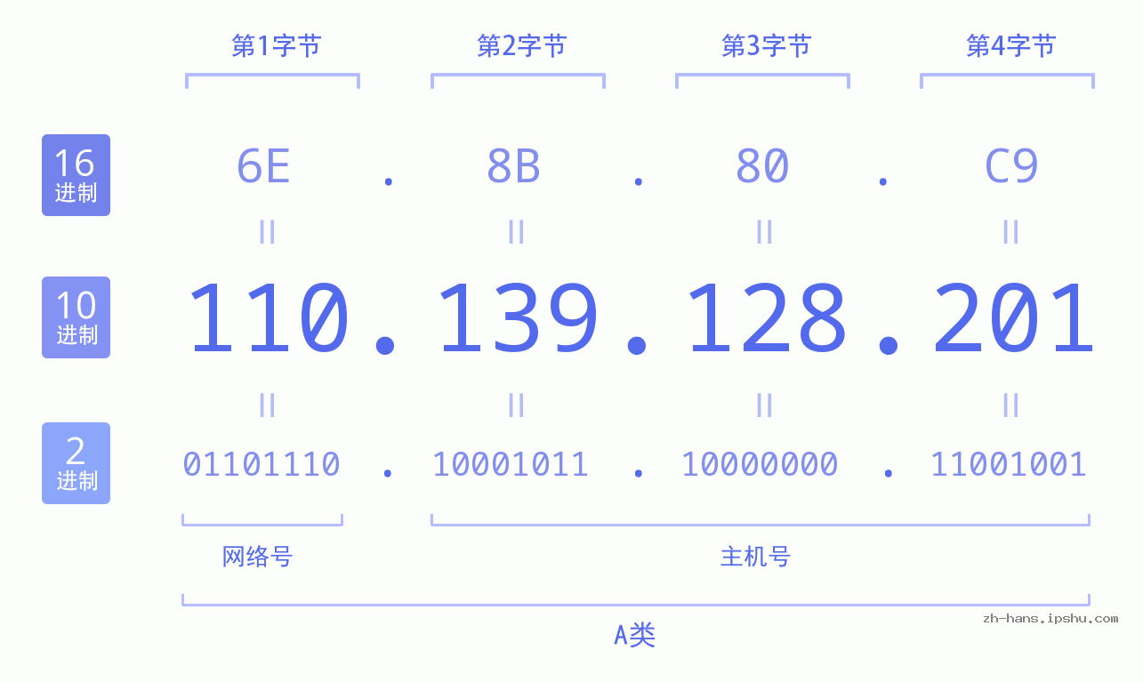 IP地址:110.139.128.201 数据结构图 二进制 十进制 十六进制 IPv4: 110.139.128.201 网络类型 网络号 主机号