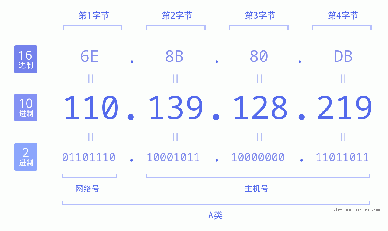 IP地址:110.139.128.219 数据结构图 二进制 十进制 十六进制 IPv4: 110.139.128.219 网络类型 网络号 主机号