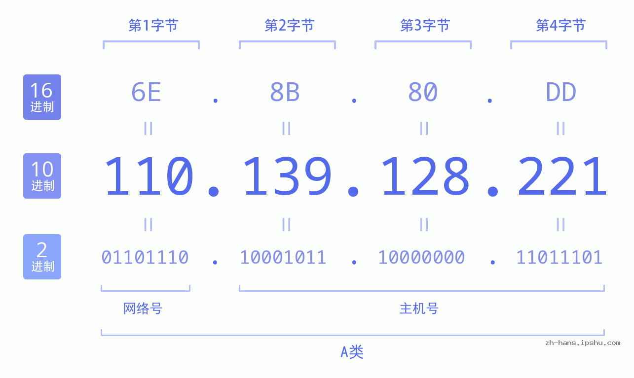 IP地址:110.139.128.221 数据结构图 二进制 十进制 十六进制 IPv4: 110.139.128.221 网络类型 网络号 主机号