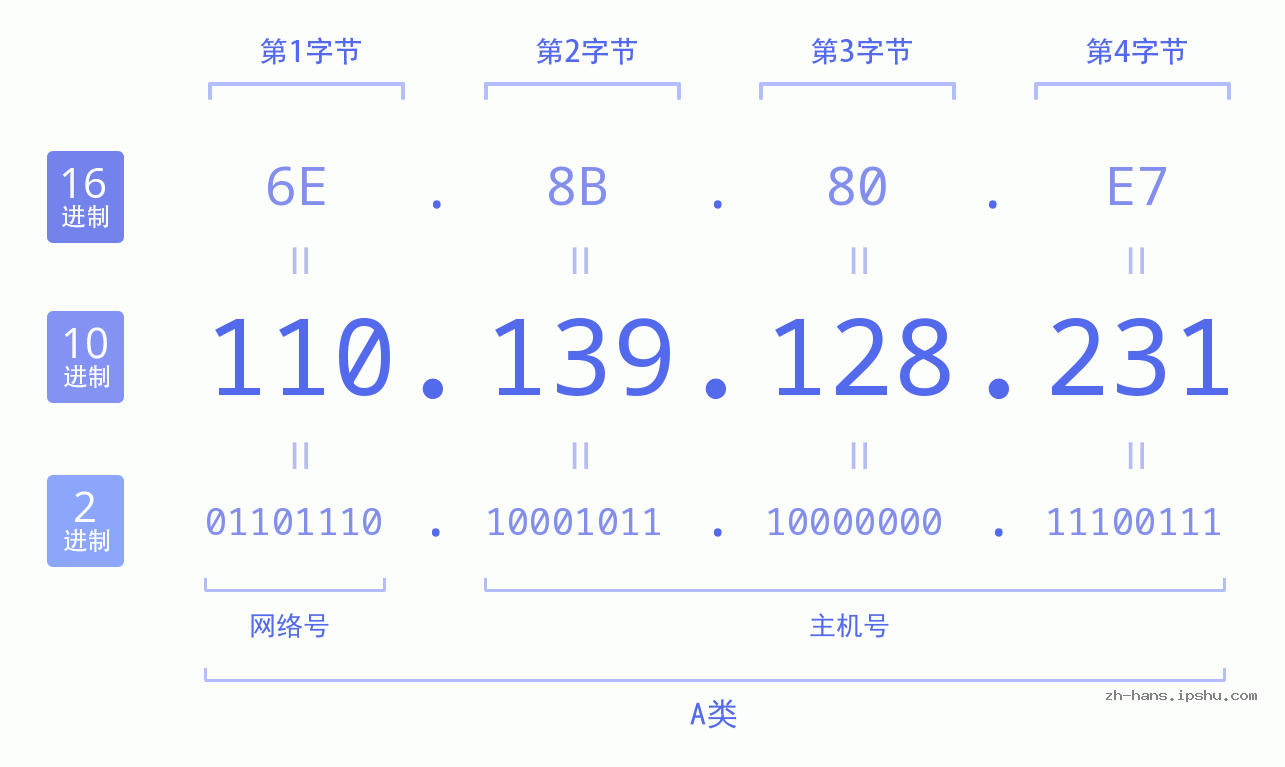 IP地址:110.139.128.231 数据结构图 二进制 十进制 十六进制 IPv4: 110.139.128.231 网络类型 网络号 主机号