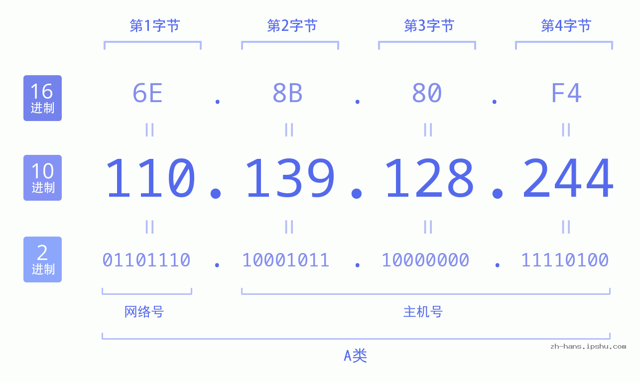 IP地址:110.139.128.244 数据结构图 二进制 十进制 十六进制 IPv4: 110.139.128.244 网络类型 网络号 主机号