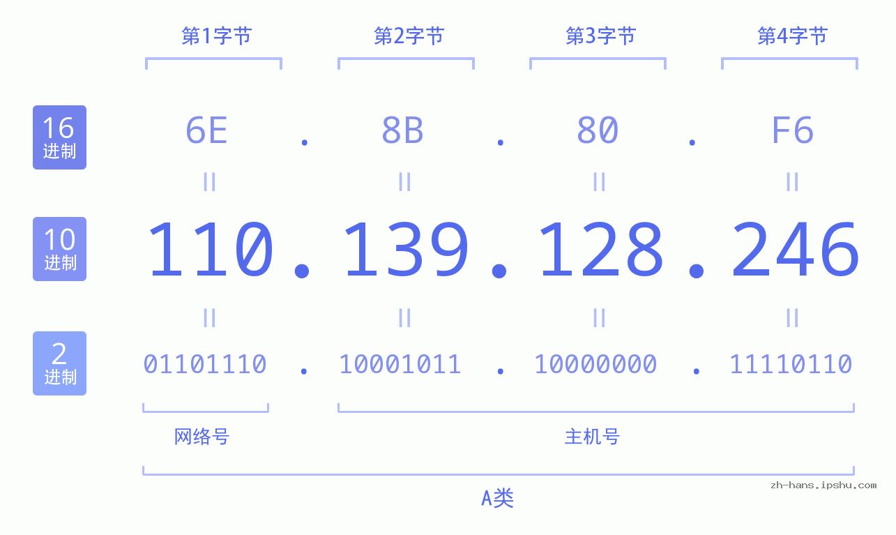 IP地址:110.139.128.246 数据结构图 二进制 十进制 十六进制 IPv4: 110.139.128.246 网络类型 网络号 主机号