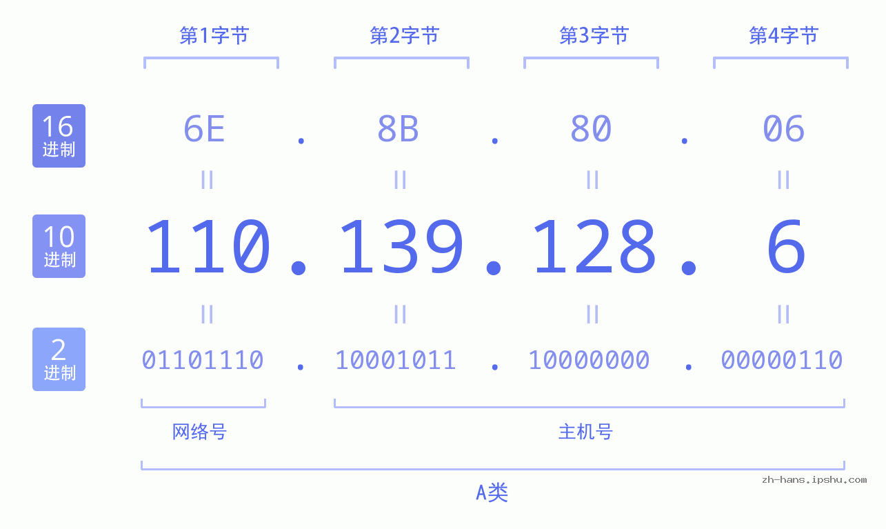 IP地址:110.139.128.6 数据结构图 二进制 十进制 十六进制 IPv4: 110.139.128.6 网络类型 网络号 主机号