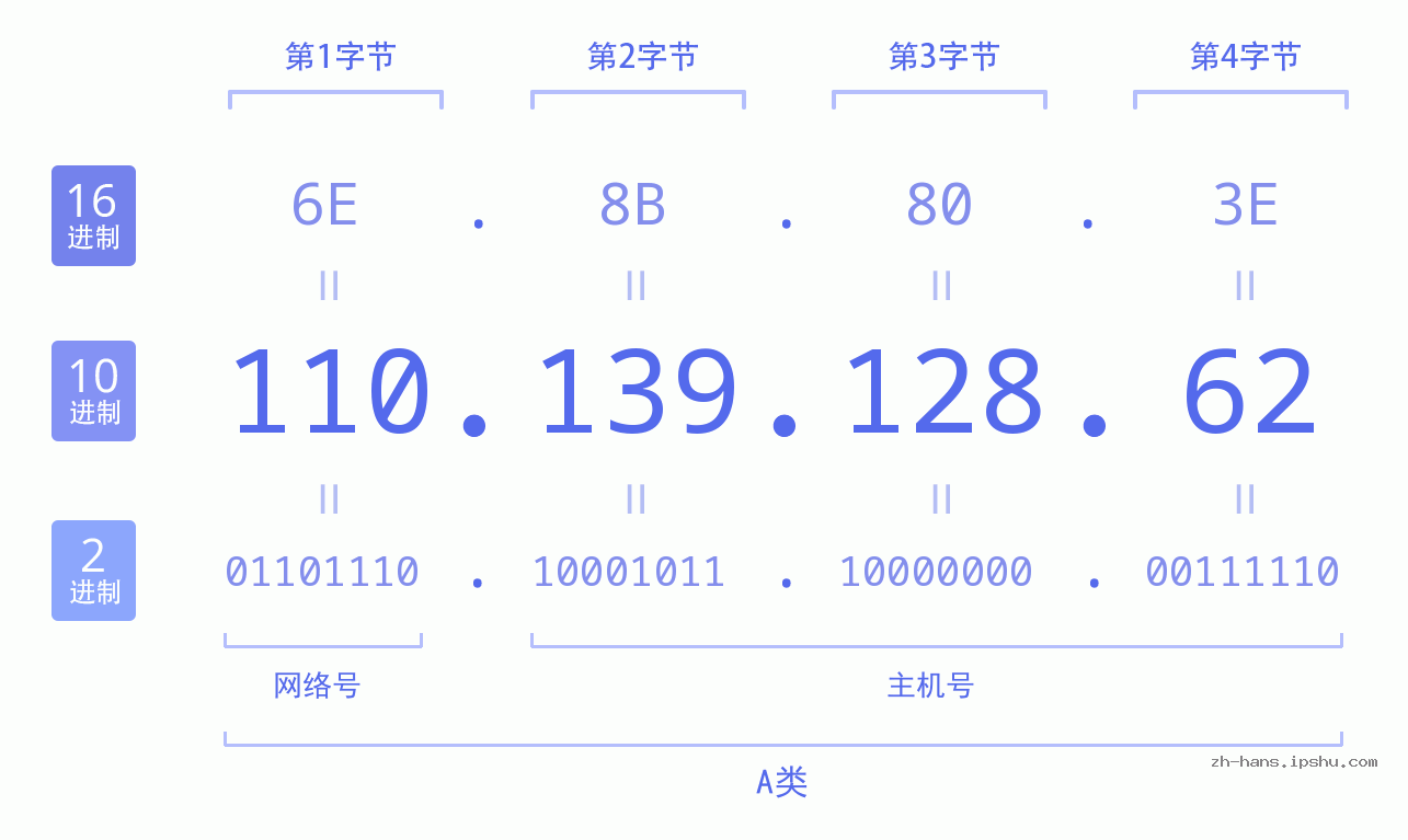 IP地址:110.139.128.62 数据结构图 二进制 十进制 十六进制 IPv4: 110.139.128.62 网络类型 网络号 主机号