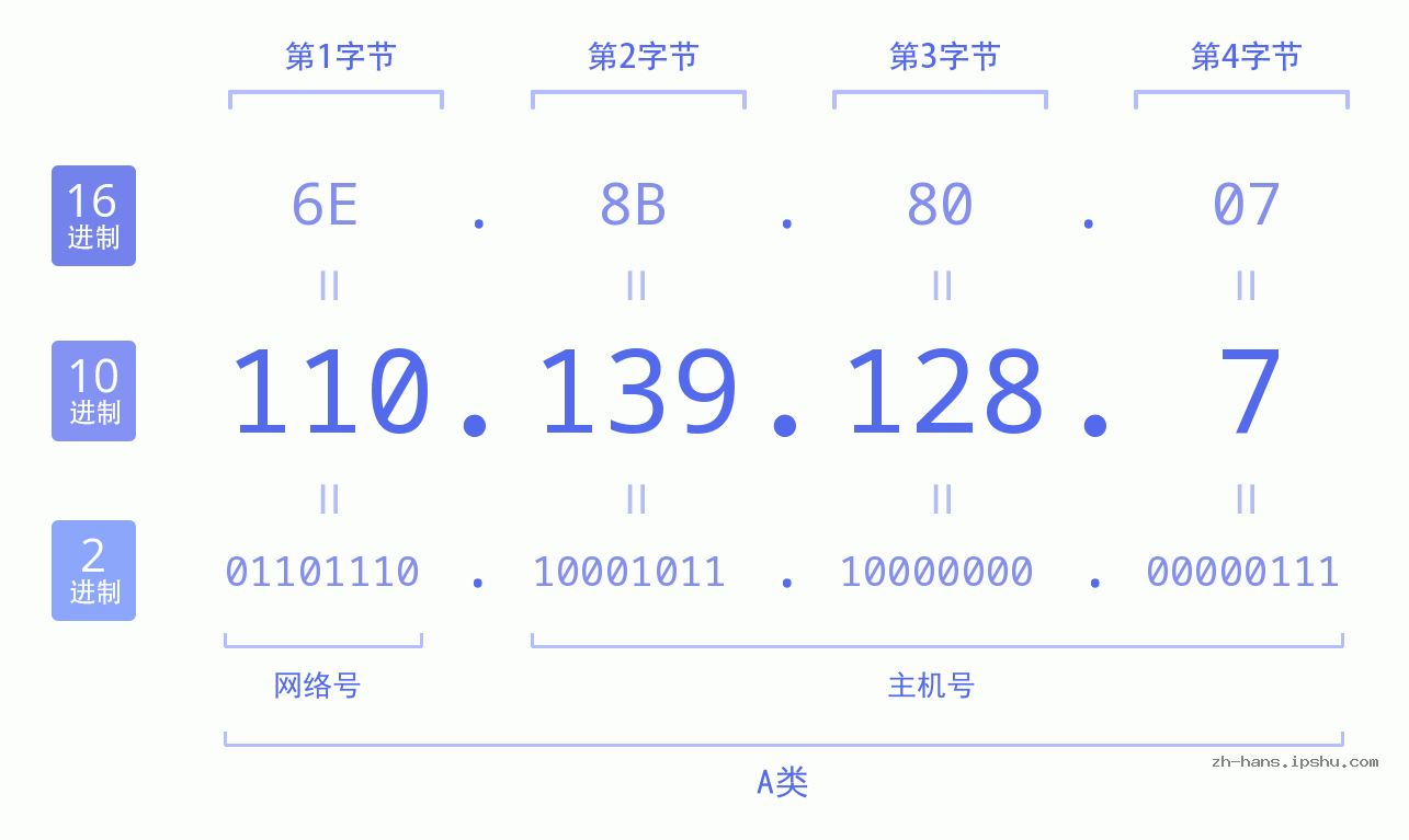 IP地址:110.139.128.7 数据结构图 二进制 十进制 十六进制 IPv4: 110.139.128.7 网络类型 网络号 主机号