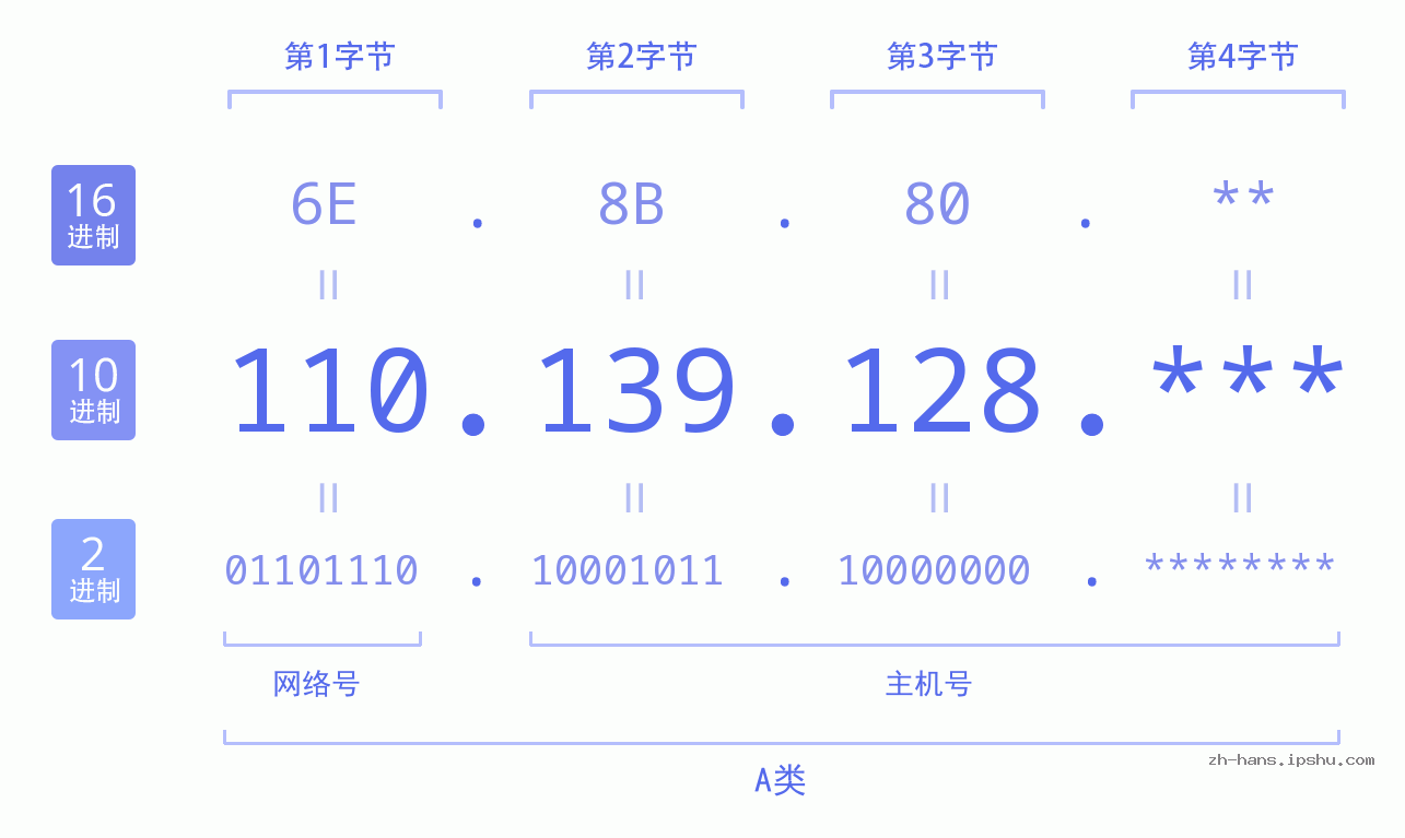 IP地址:110.139.128 数据结构图 二进制 十进制 十六进制 IPv4: 110.139.128 网络类型 网络号 主机号