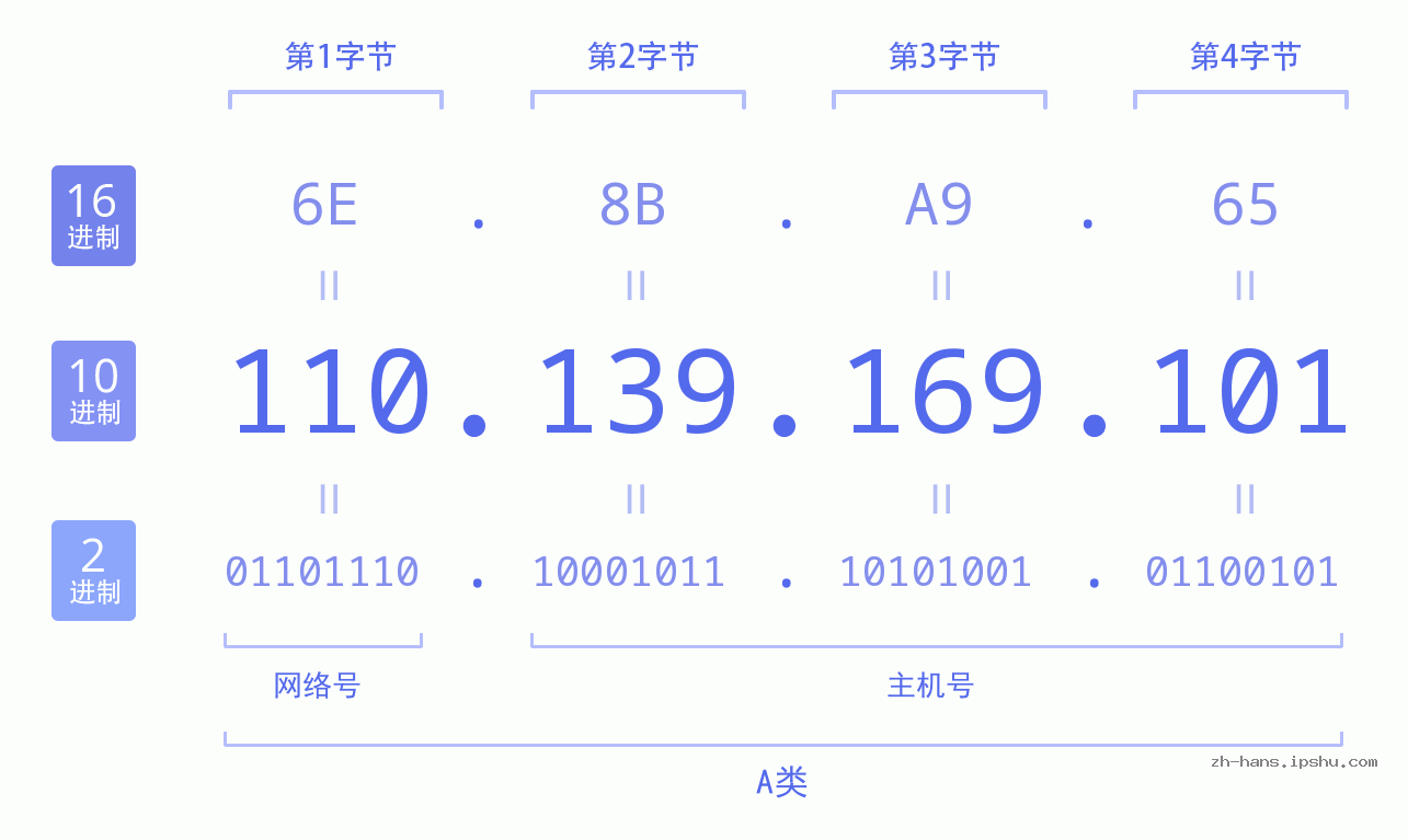 IP地址:110.139.169.101 数据结构图 二进制 十进制 十六进制 IPv4: 110.139.169.101 网络类型 网络号 主机号