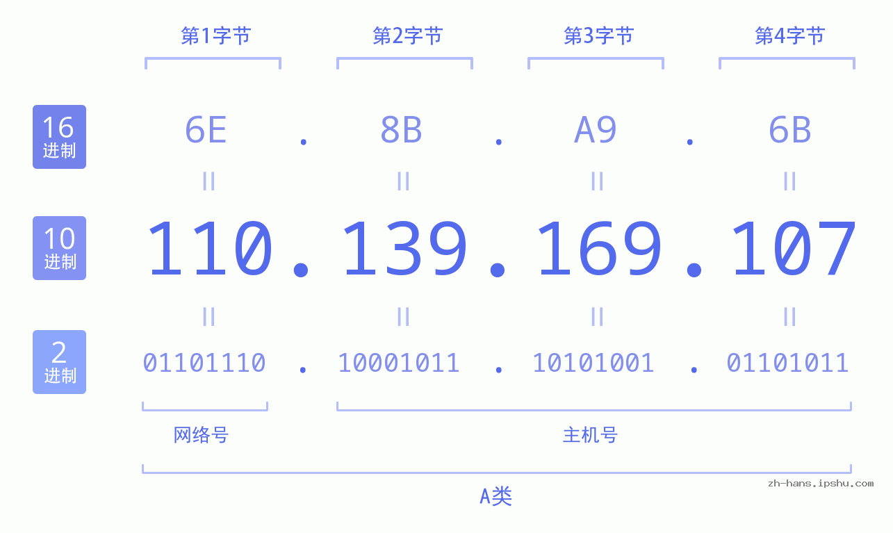IPv4: 110.139.169.107 网络类型 网络号 主机号