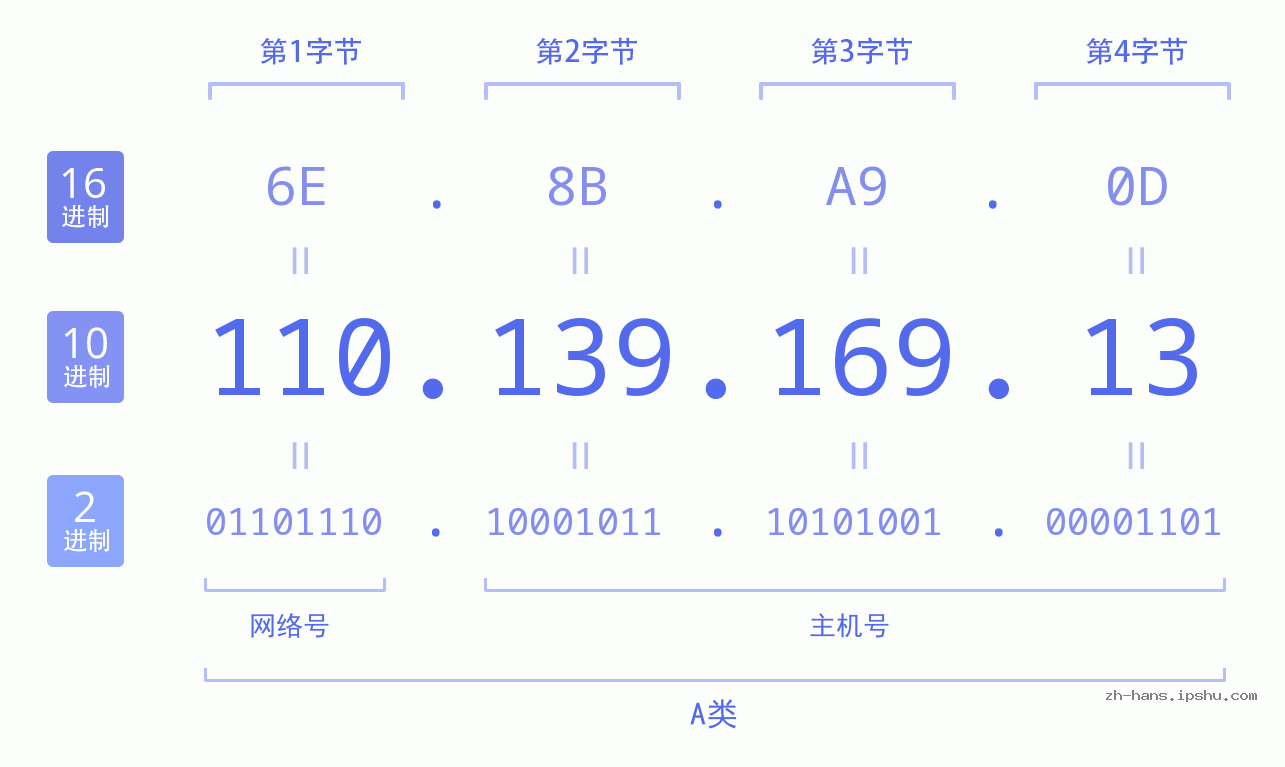 IP地址:110.139.169.13 数据结构图 二进制 十进制 十六进制 IPv4: 110.139.169.13 网络类型 网络号 主机号