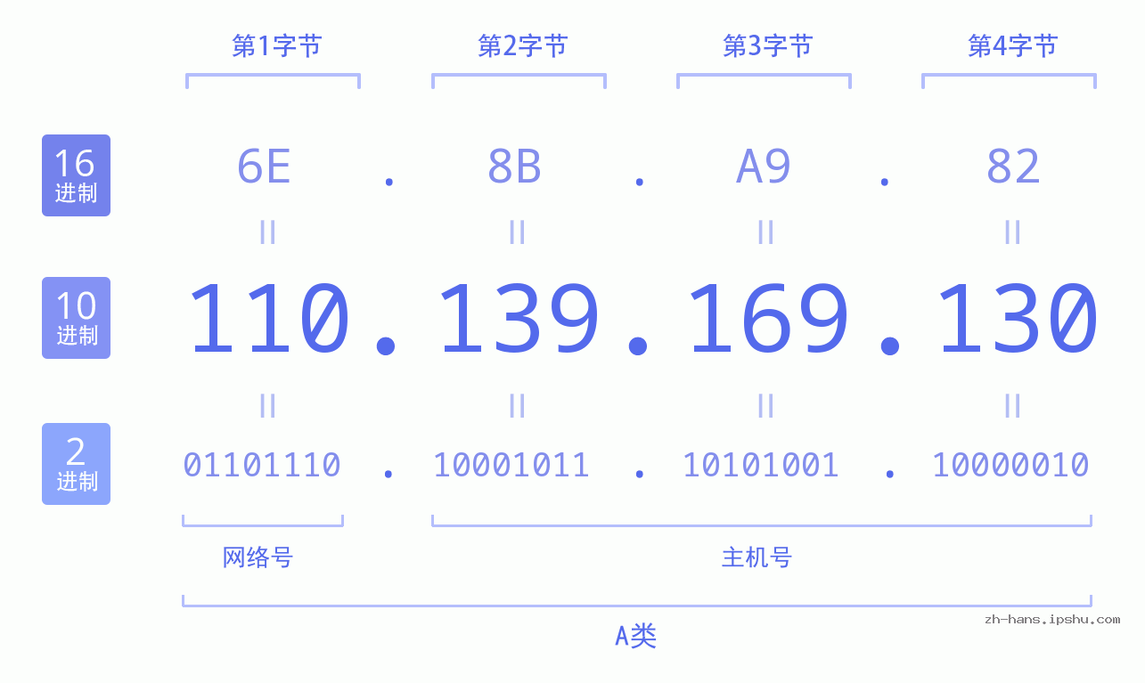 IP地址:110.139.169.130 数据结构图 二进制 十进制 十六进制 IPv4: 110.139.169.130 网络类型 网络号 主机号