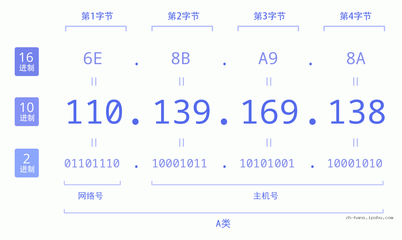 IP地址:110.139.169.138 数据结构图 二进制 十进制 十六进制 IPv4: 110.139.169.138 网络类型 网络号 主机号