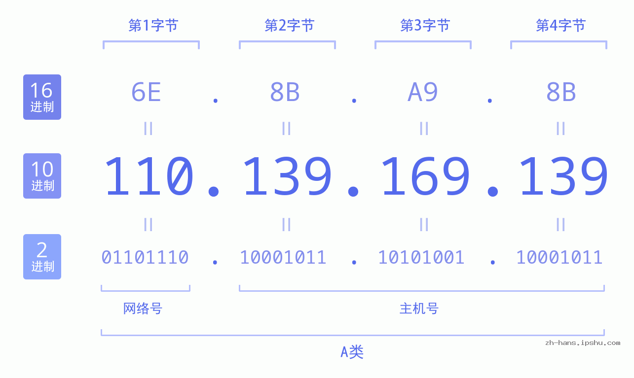 IP地址:110.139.169.139 数据结构图 二进制 十进制 十六进制 IPv4: 110.139.169.139 网络类型 网络号 主机号