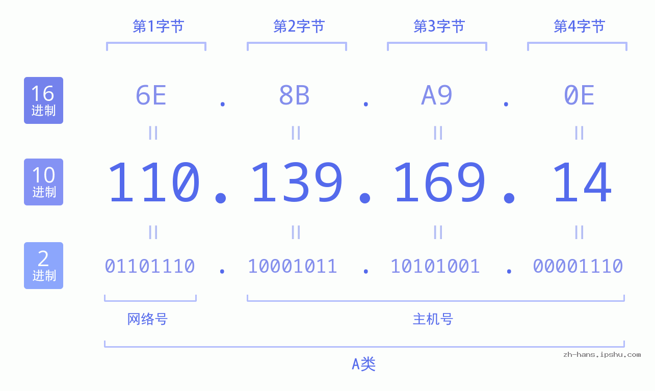 IP地址:110.139.169.14 数据结构图 二进制 十进制 十六进制 IPv4: 110.139.169.14 网络类型 网络号 主机号