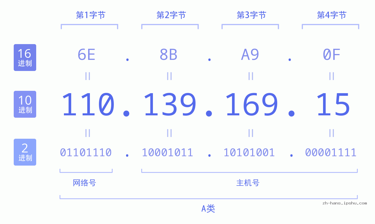 IP地址:110.139.169.15 数据结构图 二进制 十进制 十六进制 IPv4: 110.139.169.15 网络类型 网络号 主机号