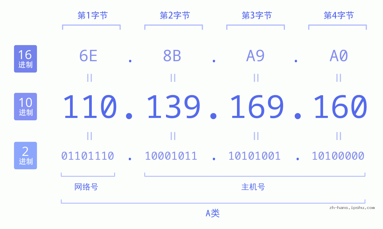 IP地址:110.139.169.160 数据结构图 二进制 十进制 十六进制 IPv4: 110.139.169.160 网络类型 网络号 主机号