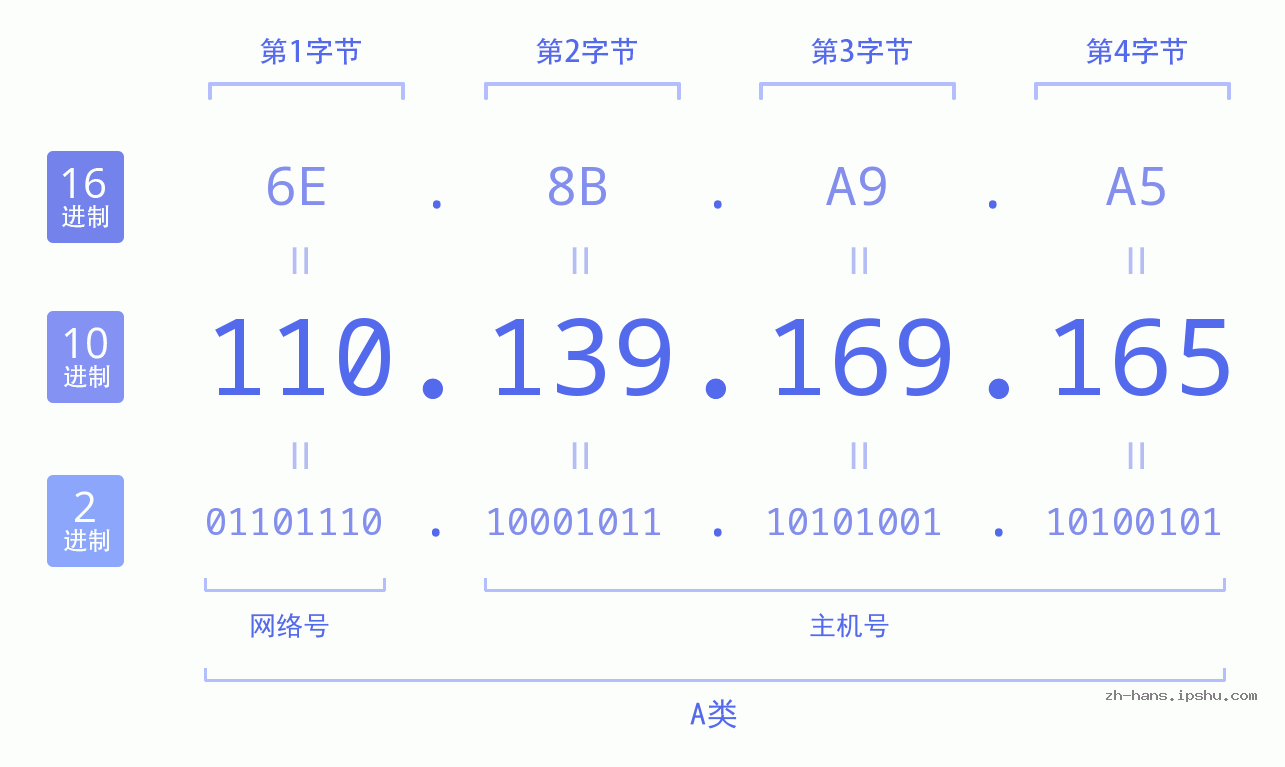 IP地址:110.139.169.165 数据结构图 二进制 十进制 十六进制 IPv4: 110.139.169.165 网络类型 网络号 主机号