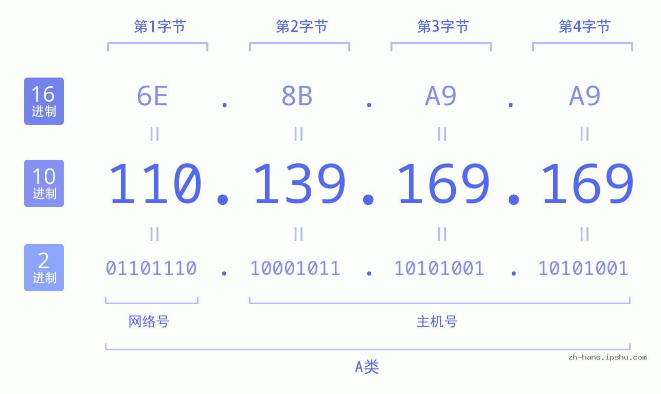 IP地址:110.139.169.169 数据结构图 二进制 十进制 十六进制 IPv4: 110.139.169.169 网络类型 网络号 主机号