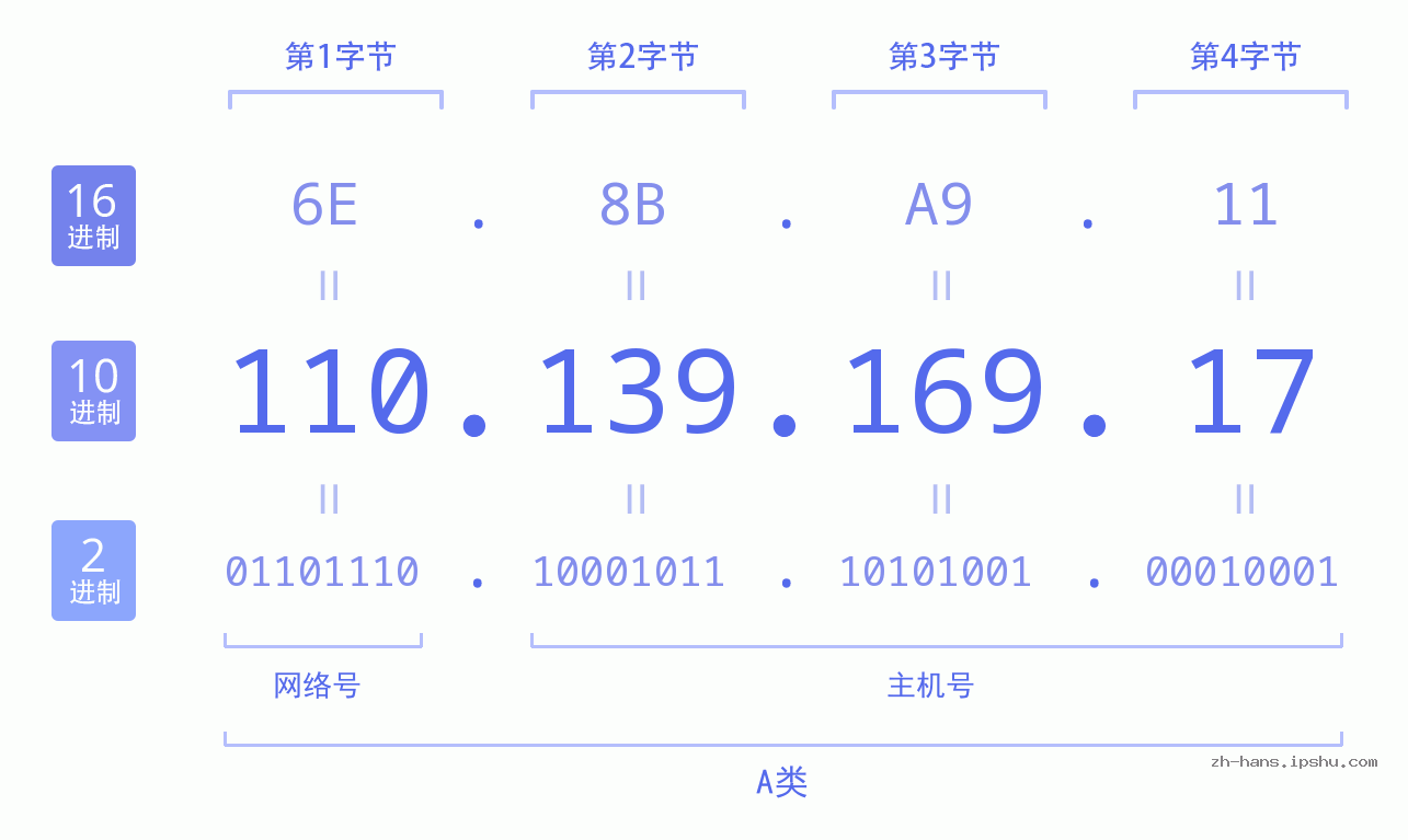 IP地址:110.139.169.17 数据结构图 二进制 十进制 十六进制 IPv4: 110.139.169.17 网络类型 网络号 主机号