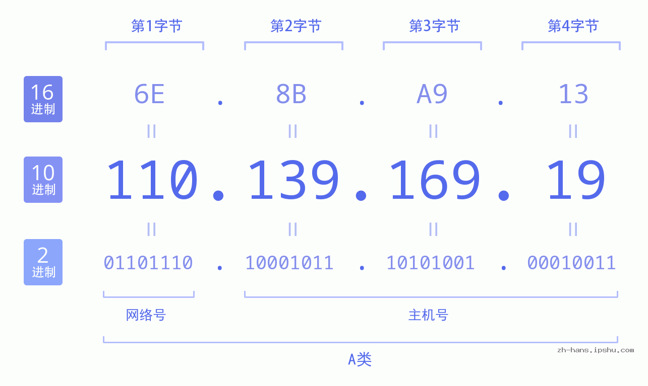 IP地址:110.139.169.19 数据结构图 二进制 十进制 十六进制 IPv4: 110.139.169.19 网络类型 网络号 主机号