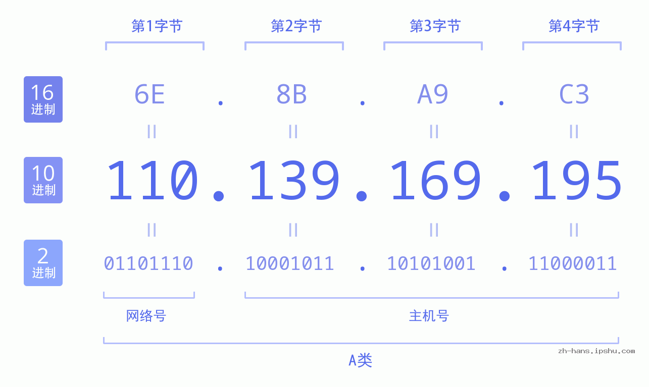 IP地址:110.139.169.195 数据结构图 二进制 十进制 十六进制 IPv4: 110.139.169.195 网络类型 网络号 主机号