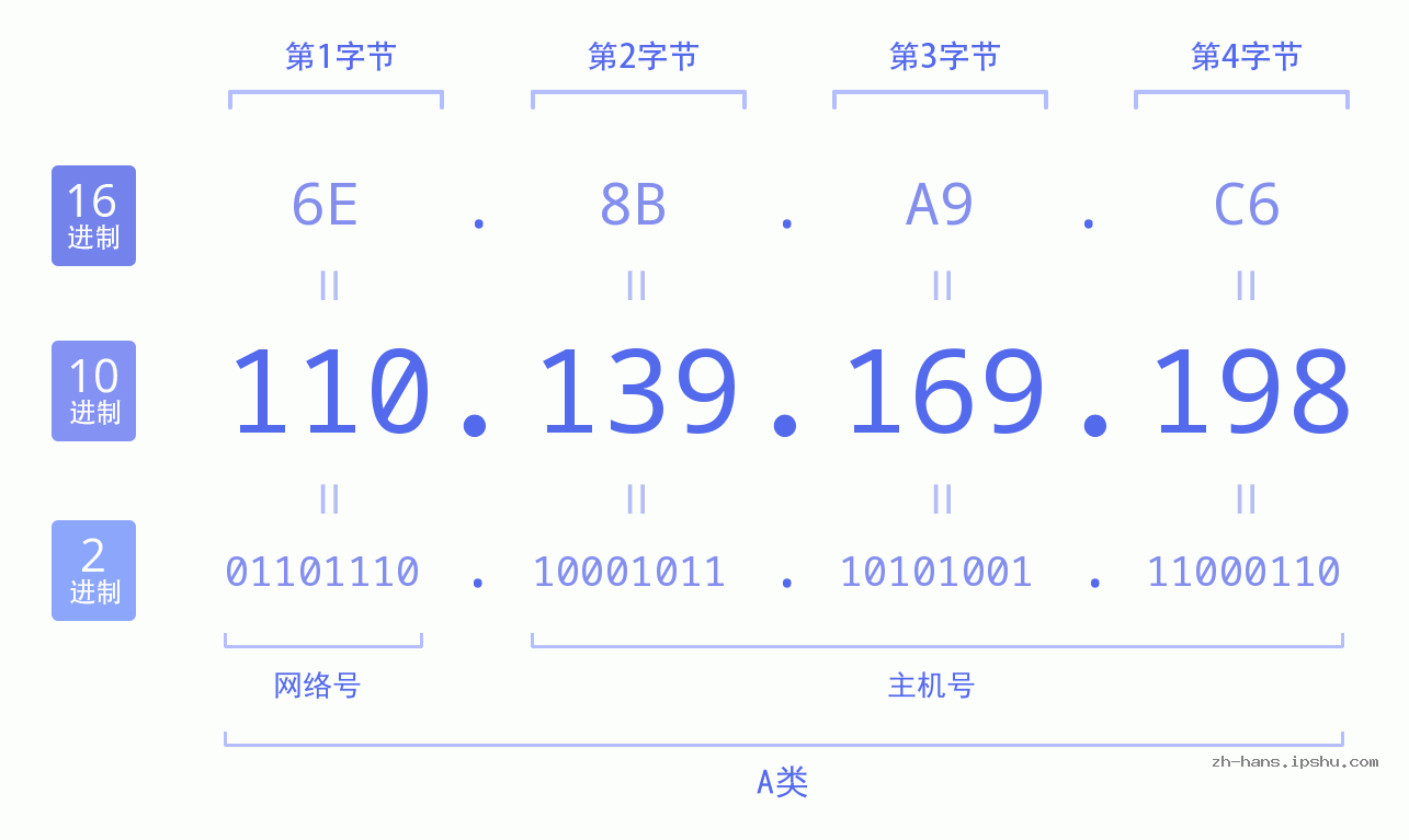 IP地址:110.139.169.198 数据结构图 二进制 十进制 十六进制 IPv4: 110.139.169.198 网络类型 网络号 主机号