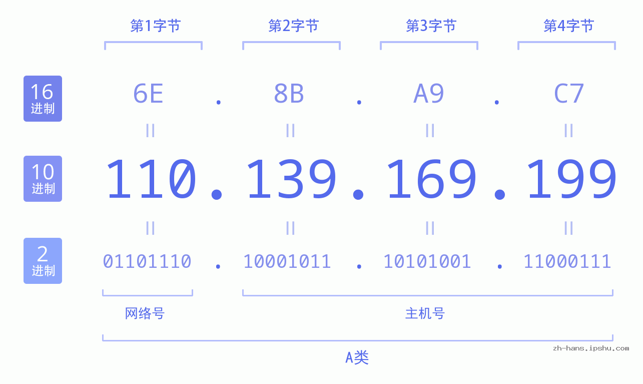 IP地址:110.139.169.199 数据结构图 二进制 十进制 十六进制 IPv4: 110.139.169.199 网络类型 网络号 主机号