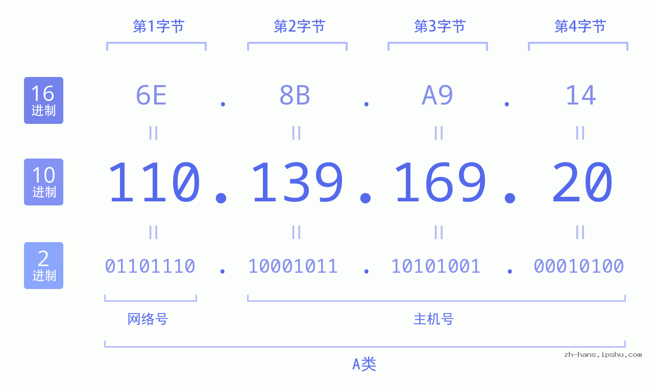 IP地址:110.139.169.20 数据结构图 二进制 十进制 十六进制 IPv4: 110.139.169.20 网络类型 网络号 主机号