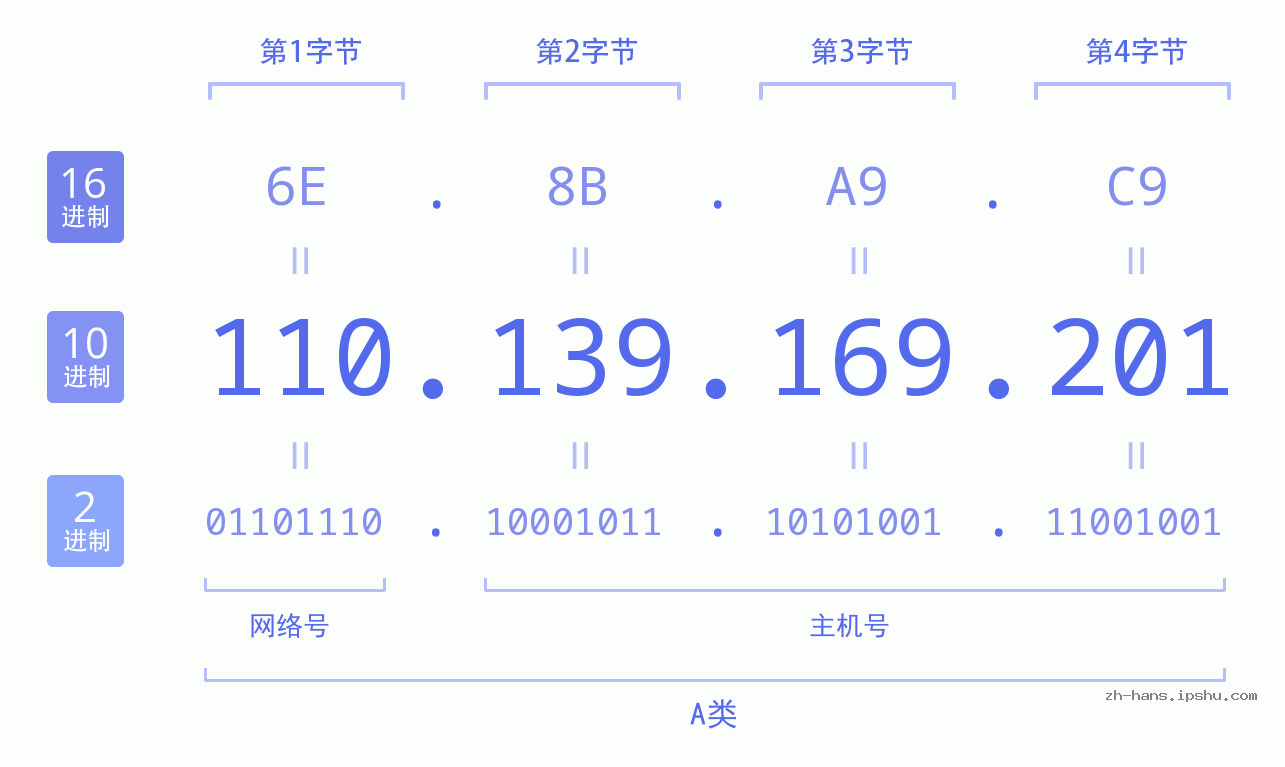 IP地址:110.139.169.201 数据结构图 二进制 十进制 十六进制 IPv4: 110.139.169.201 网络类型 网络号 主机号