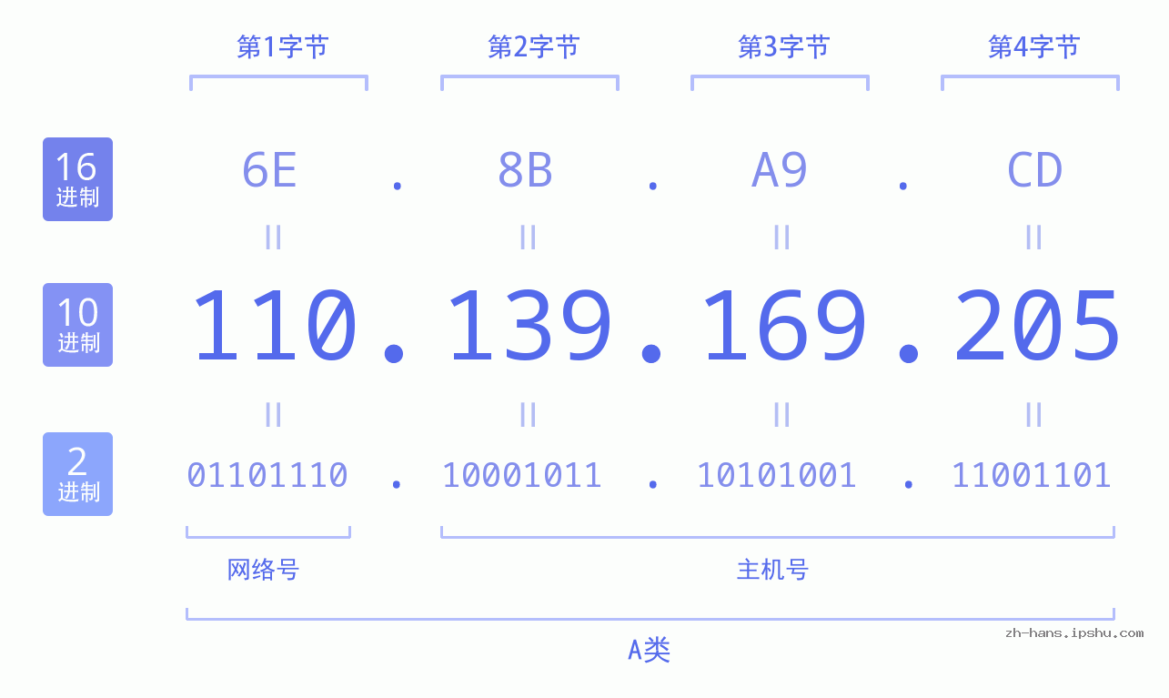 IP地址:110.139.169.205 数据结构图 二进制 十进制 十六进制 IPv4: 110.139.169.205 网络类型 网络号 主机号