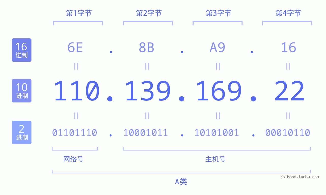 IP地址:110.139.169.22 数据结构图 二进制 十进制 十六进制 IPv4: 110.139.169.22 网络类型 网络号 主机号